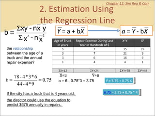 2. Estimation Using  the Regression Line Chapter 12: Sim Reg & Corr the  relationship  between the age of a truck and the annual repair expense? a = 6 - 0.75*3 = 3.75 Ŷ  = 3.75 + 0.75 X If the city has a truck that is 4 years old,  the director could use the equation to predict $675 annually in repairs.  6.75   = 3.75 + 0.75 * 4 Y  = a + b X a  =  Y  - b X X=3 Y=6 