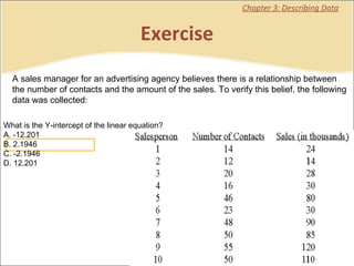Exercise Chapter 3: Describing Data A sales manager for an advertising agency believes there is a relationship between the number of contacts and the amount of the sales. To verify this belief, the following data was collected:   What is the Y-intercept of the linear equation?  A. -12.201 B. 2.1946 C. -2.1946 D. 12.201 