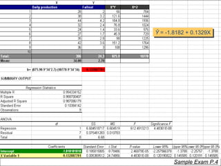 Exercise Chapter 12: Sim Reg & Corr Sample Exam P.4 Ŷ   = -1.8182 + 0.1329X 
