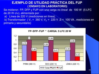 18
EJEMPLO DE UTILIDAD PRÁCTICA DEL FUP
( ENSAYO EN LABORATORIO)
Se midieron FP, DFP y FUP con una carga no lineal de 100 ...