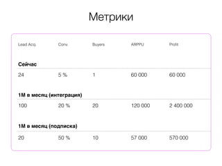 Метрики 
Lead Acq. Conv. Buyers ARPPU Profit 
Сейчас 
24 5 % 1 60 000 60 000 
1М в месяц (интеграция) 
100 20 % 20 120 000 2 400 000 
1М в месяц (подписка) 
20 50 % 10 57 000 570 000 
 