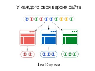 У каждого своя версия сайта 
8 из 10 купили 
 