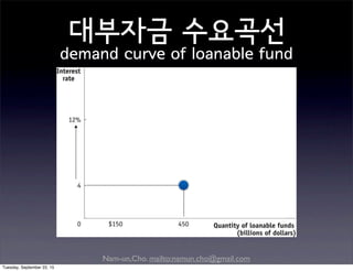 Nam-un,Cho. mailto:namun.cho@gmail.com
대부자금 수요곡선
demand curve of loanable fund
Tuesday, September 22, 15
 