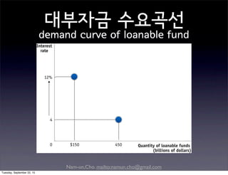 Nam-un,Cho. mailto:namun.cho@gmail.com
대부자금 수요곡선
demand curve of loanable fund
Tuesday, September 22, 15
 