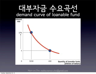 Nam-un,Cho. mailto:namun.cho@gmail.com
대부자금 수요곡선
demand curve of loanable fund
Tuesday, September 22, 15
 
