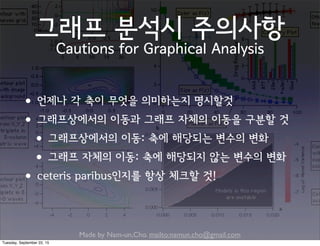 Made by Nam-un,Cho. mailto:namun.cho@gmail.com
그래프 분석시 주의사항
Cautions for Graphical Analysis
•언제나 각 축이 무엇을 의미하는지 명시할것
•그래프상에서의 이동과 그래프 자체의 이동을 구분할 것
•그래프상에서의 이동: 축에 해당되는 변수의 변화
•그래프 자체의 이동: 축에 해당되지 않는 변수의 변화
•ceteris paribus인지를 항상 체크할 것!
Tuesday, September 22, 15
 