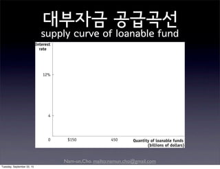 Nam-un,Cho. mailto:namun.cho@gmail.com
대부자금 공급곡선
supply curve of loanable fund
Tuesday, September 22, 15
 