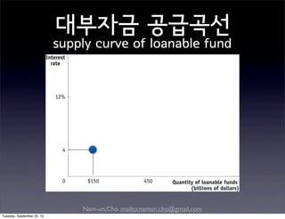 Nam-un,Cho. mailto:namun.cho@gmail.com
대부자금 공급곡선
supply curve of loanable fund
Tuesday, September 22, 15
 