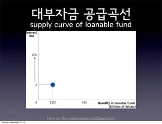 Nam-un,Cho. mailto:namun.cho@gmail.com
대부자금 공급곡선
supply curve of loanable fund
Tuesday, September 22, 15
 