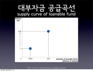 Nam-un,Cho. mailto:namun.cho@gmail.com
대부자금 공급곡선
supply curve of loanable fund
Tuesday, September 22, 15
 