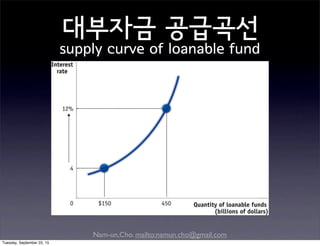 Nam-un,Cho. mailto:namun.cho@gmail.com
대부자금 공급곡선
supply curve of loanable fund
S
Tuesday, September 22, 15
 