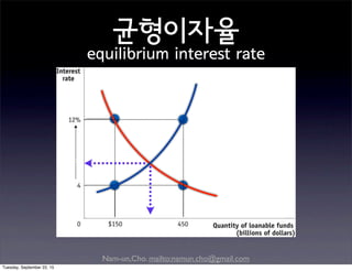 Nam-un,Cho. mailto:namun.cho@gmail.com
균형이자율
equilibrium interest rate
r*
Q*
D
S
Tuesday, September 22, 15
 