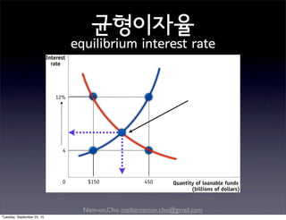Nam-un,Cho. mailto:namun.cho@gmail.com
균형이자율
equilibrium interest rate
r*
Q*
균형점
D
S
Tuesday, September 22, 15
 