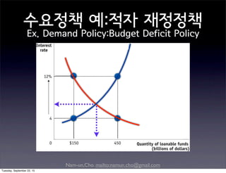 Nam-un,Cho. mailto:namun.cho@gmail.com
수요정책 예:적자 재정정책
Ex. Demand Policy:Budget Deficit Policy
D
S
Tuesday, September 22, 15
 