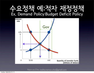 Nam-un,Cho. mailto:namun.cho@gmail.com
수요정책 예:적자 재정정책
Ex. Demand Policy:Budget Deficit Policy
oldr*
Q*
D
S
Gov
Tuesday, September 22, 15
 