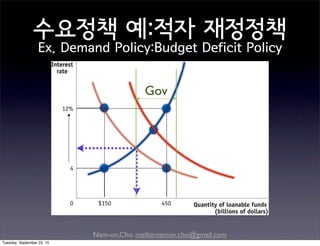 Nam-un,Cho. mailto:namun.cho@gmail.com
수요정책 예:적자 재정정책
Ex. Demand Policy:Budget Deficit Policy
oldr*
Q*
D
S
D’
Gov
Tuesday, September 22, 15
 