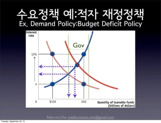 Nam-un,Cho. mailto:namun.cho@gmail.com
수요정책 예:적자 재정정책
Ex. Demand Policy:Budget Deficit Policy
oldr*
Q*
D
S
D’
Gov
Tuesday, September 22, 15
 