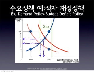Nam-un,Cho. mailto:namun.cho@gmail.com
수요정책 예:적자 재정정책
Ex. Demand Policy:Budget Deficit Policy
oldr*
Q*
D
S
D’
Gov
newr*
Tuesday, September 22, 15
 