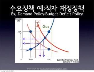 Nam-un,Cho. mailto:namun.cho@gmail.com
수요정책 예:적자 재정정책
Ex. Demand Policy:Budget Deficit Policy
oldr*
Q*
D
S
D’
Gov
newr*
구
축
Tuesday, September 22, 15
 