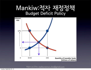 Nam-un,Cho. mailto:namun.cho@gmail.com
Mankiw:적자 재정정책
Budget Deficit Policy
oldr*
Q*
D
S
Tuesday, September 22, 15
 