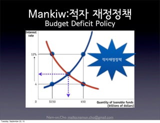 Nam-un,Cho. mailto:namun.cho@gmail.com
Mankiw:적자 재정정책
Budget Deficit Policy
oldr*
Q*
D
S
적자재정정책
Tuesday, September 22, 15
 