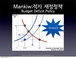 Nam-un,Cho. mailto:namun.cho@gmail.com
Mankiw:적자 재정정책
Budget Deficit Policy
oldr*
Q*
D
SS’
적자재정정책
Tuesday, September 22, 15
 