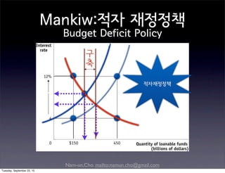 Nam-un,Cho. mailto:namun.cho@gmail.com
Mankiw:적자 재정정책
Budget Deficit Policy
oldr*
Q*
D
SS’
newr*
구
축
적자재정정책
Tuesday, September 22, 15
 