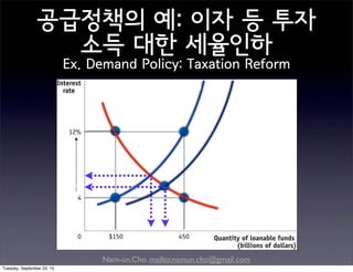 Nam-un,Cho. mailto:namun.cho@gmail.com
공급정책의 예: 이자 등 투자
소득 대한 세율인하
Ex. Demand Policy: Taxation Reform
oldr*
Q*
D
S S’
newr*
Tuesday, September 22, 15
 
