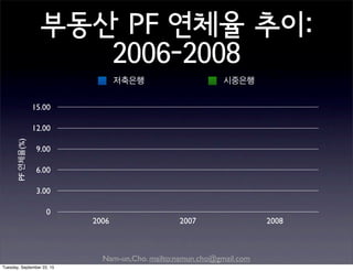 Nam-un,Cho. mailto:namun.cho@gmail.com
2006 2007 2008
0
3.00
6.00
9.00
12.00
15.00
PF연체율(%)
저축은행 시중은행
부동산 PF 연체율 추이:
2006-2008
Tuesday, September 22, 15
 