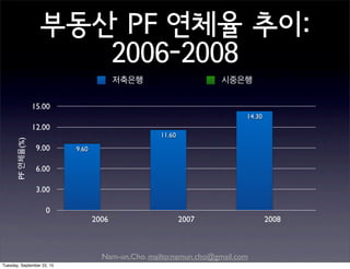 Nam-un,Cho. mailto:namun.cho@gmail.com
2006 2007 2008
0
3.00
6.00
9.00
12.00
15.00
14.30
11.60
9.60
PF연체율(%)
저축은행 시중은행
부동산 PF 연체율 추이:
2006-2008
Tuesday, September 22, 15
 