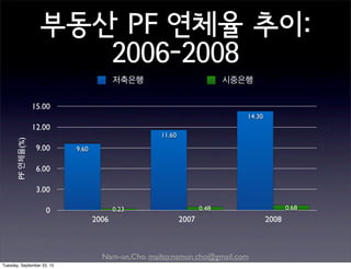 Nam-un,Cho. mailto:namun.cho@gmail.com
2006 2007 2008
0
3.00
6.00
9.00
12.00
15.00
14.30
11.60
9.60
0.680.480.23
PF연체율(%)
저축은행 시중은행
부동산 PF 연체율 추이:
2006-2008
Tuesday, September 22, 15
 