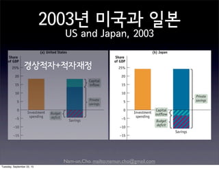 Nam-un,Cho. mailto:namun.cho@gmail.com
2003년 미국과 일본
US and Japan, 2003
경상적자+적자재정 경상흑자+적자재정
Tuesday, September 22, 15
 