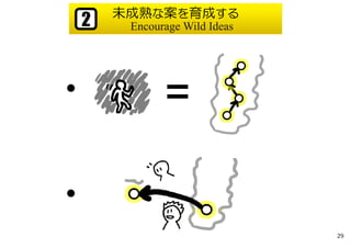 未成熟な案を育成する
Encourage Wild Ideas2
●
●
29
 