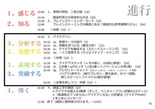 進行13:00 １．発想の特性、三枚の絵（10）
13:10 創造的努⼒の具体的な⽅法（20）
13:30 ２．ブレインストーミング・カード（10）
13:40 ブレインストーミングの根底にある「創造的な思考展開モデル」（20）
14:00 ＜休憩（10）＞
14:10 ３．アイデアソン
14:10 3a．発想テーマの紹介（5）
14:15 3b．問題を⾒つける（属性分析）（15）
14:30 3c．アイデアを醸成する（スピードストーミング）（25）
14:55 3d．⼀⼈で発想する（クリエイティブ・ジャンプ）（15）
15:10 ＜休憩（10）＞
15:20 3e．アイデアスケッチ（＋その前に、3分絵⼼教室）（20）
15:40 3f．上位案＋αのピッチ（上位5案＋イノベーションの芽3案）（10）
15:50 3g．プレゼントーナメント（2分×3 ＋2分×3 ＋2分×3 ＋コメント ＝30）
（ペアで1枚作り、3組でプレゼン・勝ち抜き。もう⼀段階。
第三ステージ＝ファイナル3組が登壇）
16:20 ＜会場を戻しつつ、休憩（10）＞
16:30 ４．創造⼯学の雑談（30）
◎アイデアを鍛える3要素（そして、ベンチャープラン評価の3ステージ）
◎「軌道修正でつまらないアイデアになる」の回避法（アイデアPIVOT）
◎まとめとメッセージ
17:00 終了（個別に質問受け付けます。〜15分）
３．分析する
３．発想する
３．表現する
３．突破する
４．導く
１．感じる
２．知る
40
 