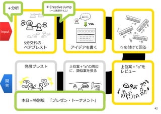 5分交代の
ペアブレスト アイデアを書く ☆を付けて回る
上位案＋“α”を
レビュー
上位案＋“α“の周辺
に、類似案を張る
発展ブレスト
input
開
発
＋分析 ＋Creative Jump
（⼀⼈発想タイム）
本⽇＝特別版 「プレゼン・トーナメント」
42
 