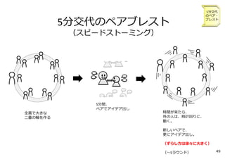 全員で⼤きな
⼆重の輪を作る
5分間、
ペアでアイデア出し
時間が来たら、
外の⼈は、時計回りに、
動く。
新しいペアで、
更にアイデア出し。
（ずらし⽅は徐々に⼤きく）
（〜5ラウンド）
5分交代のペアブレスト
（スピードストーミング）
5分交代
のペア・
ブレスト
49
 