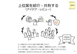☆18
① ☆の数をスケッチごとに数えて数字で書いてもらう
② 「☆の数が、＊個以上の⽅は︖」と確認し、閾値を徐々に上げて、トップを確認
③ トップから順に、☆の多いスケッチを、順にレビュー（書いた⼈がミニプレゼン）
④ 終わる度に「ありがとうございました」と⾔って拍⼿を送る
上位案を紹介・共有する
（アイデア・レビュー）
今⽇は
ベスト5
良案抽出
65
 