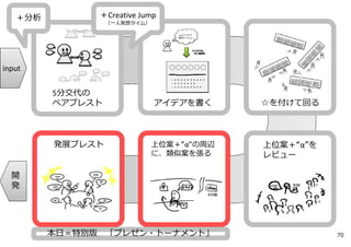 5分交代の
ペアブレスト アイデアを書く ☆を付けて回る
上位案＋“α”を
レビュー
上位案＋“α“の周辺
に、類似案を張る
発展ブレスト
input
開
発
＋分析 ＋Creative Jump
（⼀⼈発想タイム）
本⽇＝特別版 「プレゼン・トーナメント」 70
 