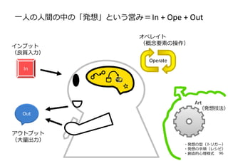 ⼀⼈の⼈間の中の「発想」という営み＝In + Ope + Out
・発想の型（トリガー）
・発想の⼿順（レシピ）
・創造的⼼理様式
インプット
（良質⼊⼒）
アウトプット
（⼤量出⼒）
Out
In
Operate
オペレイト
（概念要素の操作）
Art
（発想技法）
96
 