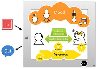 ProcessProcess
In
Out
Art
Collective 
Intelligence
Creative relationship
Material
Tool
Material
Mood
Time
場
C.C.
98
 