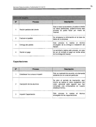 Este lo hace la secretaria y le pide al cliente
los datos pertinentes, posteriormente este
1 Recibir pedidos del cliente
procese se podrá hacer por medio de
Internet.
Se almacena la información en la base de
2 Facturar el pedido
datos de la empresa.
Este proceso lo realiza el técnico
encargado de la entrega e instalación del
equipo.
Entrega del pedido3
La secretaría realiza este proceso, en caso
de ser al contado el pago se recibe antes
de la entrega del equipo.
4 Recibir el pago
Capacitaciones
o Proceso Descripción
1 Establecer los cursos a impartir
Esto se realizará de acuerdo a la demanda
existente de un curso en particular.
Se abre el periodo de inscripción, aquí
mismo se realiza el cobro respectivo (sin
costo adicional para aquello que han
comprado una computadora en nuestro
establecimiento),
Este proceso lo realiza el técnico
encargado de las capacitaciones.
2 Inscripción de los alumnos
3 Impartir Capacitación
 