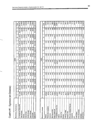 ,¡,
Cuadro #1 - Egresos (en Dolares)

Air:s
Materiales y Suministros
1 2 3 4 5 6 7 8 9
Corrp.iOOoras (paellaveta) 49,112.00 53,577.48 63,318.84 73,CID20 82,001.56 92,542.92 107,fOO.85 121,767.00 141,249.72 16
UitesooOidra 1,253.00 1,253.60 1,253.60 1,253.60 1,253.60 1,253.60 1,253.60 1,253.60 1,253.60
Gasolira 512.00 512.00 512.00 512.00 512.03 512.ro 512.00 512.00 512.00
Uile> ooAsaJ 311.77 311.77 311.77 311.77 311.77 311.77 311.77 311.77 311.77
Ga-rafas 00a;;¡ua 27.43 0.00 0.00 0.00 0.00 0.00 0.00 0.00 0.00
Agua PLJifica:la 402.29 438.00 438.00 438.00 438.00 438.00 438.00 438.00 438.00
Fotocopas 164.52 164.52 219.48 219.48 219.48 274.29 274.29 329.14 384.00
SUBTOTAL 51,784.33 56,25826 00,054.58 75,7S6.94 85,537~ 95,333.47 110,351.40 124,612.41 144,149.98 16
Afia>
Maquinaria y equipo
1 2 3 4 5 6 7 8 9
Vetictio 4,00).00 0.00 0.00 0.00 0.00 0.00 0.00 0.00 0.00
Mesas paa corrp.ilrllra 59100 0.00 0.00 0.00 0.00 0.00 0.00 0.00 0.00
Escritorios 217.14 0.00 0.00 0.00 0.00 0.00 0.00 0.00 0.00
S1l1as Ergoronicas 428.57 0.00 0.00 0.00 0.00 0.00 0.00 0.00 0.00
EqLiPJ ALidoviSlBi 7,128.00 0.00 2,376.00 0.00 0.00 2,376.00 0.00 2,376.00 2,376.00
Corrp.iUlras (Activo Fijo) 5;JJ6.57 0.00 0.00 0.00 0.00 5;JJ6.57 0.00 0.00 0.00
Tela'oro 14.00 0.00 0.00 0.00 0.00 0.00 0.00 0.00 0.00
Teláom/Fax 107.31 0.00 0.00 0.00 0.00 0.00 0.00 0.00 0.00
Esta'"ies 411.43 0.00 0.00 0.00 0.00 0.00 0.00 0.00 0.00
MesasooT~o 205.71 0.00 0.00 0.00 0.00 0.00 0.00 0.00 0.00
Inslaaci6n Red 628.57 0.00 0.00 0.00 0.00 0.00 0.00 0.00 0.00
S1l1as tsos rnitipe> (plasticas) 30.00 0.00 0.00 0.00 0.00 0.00 0.00 0.00 0.00
inlJesores 137.14 0.00 0.00 0.00 0.00 0.00 0.00 0.00 0.00
LPS 1,057.49 0.00 0.00 0.00 0.00 0.00 0.00 0.00 0.00
Pilara Bla-ca 70.00 0.00 0.00 0.00 0.00 0.00 0.00 0.00 0.00
i<it 00H€mfriertas 62.00 0.00 0.00 0.00 0.00 0.00 0.00 0.00 0.00
Q..errador 51.00 0.00 0.00 0.00 0.00 0.00 0.00 0.00 0.00
SUBTOTAL 20,375.00 0.00 2,376.00 0.00 0.00 7,6S2.57 0.00 2,376.00 2,376.00
 