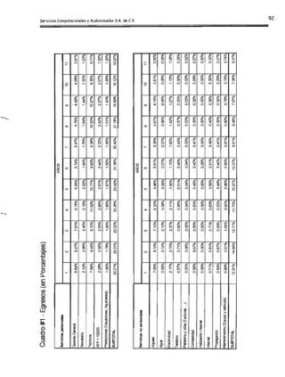 J J
Cuadro #1 - Egresos (en Porcentajes)

Servicios personales
AlIJOS
1 2 3 4 5 6 7 8
Gerente GEnraI 6.64% 8.27"k 7.61% 6.78% 6.28% 5.74% 5,47"k 4.78%
Secretaia 2.13% 2.66% 2.45% 2.18% 2.02% 1.84% 1.76% 1.54%
Tecnicos 7.59% 9.45% 8.70% 11.62% 10.n% 9.83% 9.38% 10.93%
/iFP+ rssss 2.29",(, 2.85% 2.63% 2.88% 2.67% 2.44% 2.33% 2,42%
Prestaciones (Vacaciones, ~li~ldos) 1.56% 1.78% 1.64% 1.80% 1.67% 1.52% 1.45% 1.51%
SUBTOTAl 20.21% 25.01% 23.02% 25.26"k 23.42% 21.38% 20.40% 21.18%
AlIJOS
servicios nop9ll1OOales
1 2 3 4 5 6 7 8
AlqLiIer 7.09% 8.10% 7.10% 6.32% 5.00% 5.61% 5.35% 4.67%
~ua 0.09% 0.12% 0.10% 0.09% 0.09% 0.07% 0.07",(, 0.06%
Electricidoo 2.17% 2.70% 2.37% 2.11% 1.95% 1.70% 1.62% 1.42%
Telefa10 0.57% 0.71% 0.62% 0.55% 0.51% 0,45% 0.43% 0.37%
P~eria y utiles (Facluras.....) 0.05% O.OO"k 0.05% 0.04% 0.04% 0.04% 0.03% 0.03%
CcntéiJilidOO 0.59% 0.67% 0.59% 0.53% 0.49% 0.42% 0.41% 0.35%
Instalación Inlemel 0.00",(, 0.00% 0.00% 0.00% 0.00% 0.00% 0.00% 0.00%
Internet 0.71% 0.81% 0.71% 0.63% 0.59% 0.51% 0.49% 0.42%
P~arda 0.59% 0.67",(, 0.59% 0.53% 0.49% 0.42% 0.41% 0.35%
Mcr1terirriento (Equipo yvetlIaJo) 0.89% 1.01% 1.04% 0.92% 0.00% 0.85% 0.81% 0.80%
SUBTOTAl 12.81% 14.85% 13.17% 11.73% 10.87% 10.07% 9.61% 8.48%
 