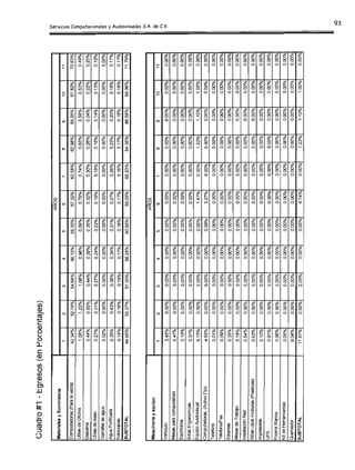 Cuadro #1 - Egresos (en Porcentajes)
Materlalea y Suminl8tros
AÑos
1 2 3 4 5 6 7 8
Computadoras (Parala venta) 42.34% 52.74% 54.64% 56.15% 59.00% 57.32% 63.58% 62.8
Utilesde Oficina 1.08% 1.23% 1.08% 0.96% 0.89% 0.78% 0.74% 0.
Gasolina 0.44% 0.50% 0.44% 0.39% 0.36% 0.32% 0.30% 0.
UtilesdeAseo 0.27"'<' 0.31% 0.27% 0.24% 0.22% 0.19% 0.18% 0.
Garrafasde agua 0.02% O.OOO,{, 0.00% 0.00% 0.00% 0.00% 0.00% 0.
Agua PuJillcada 0.35% 0.43% 0.38% 0.34% 0.31% 0.27% 0.26% 0.
Fotocopias 0.14% 0.16% 0.19% 0.17% 0.16% 0.17% 0.16% 0.
SUBTOTAL 44.65% 55.37% 57.00% 58.25% 60.95% 59.05% 65.23% 64.
Maquinaria y equipo
AÑOS
1 2 3 4 5 6 7 8
Vehiculo 3.45% 0.00% 0.00% 0.00% 0.00% 0.00% 0.00% 0.
Mesas para ccmputadora 0.47% 0.00% 0.00% 0.00% 0.00% 0.00% 0.00% 0.
Escritorios 0.19% 0.00% 0.00% 0.00% 0.00% 0.00% 0.00% 0.
Sillas Ergonomicas 0.37% 0.00% 0.00% 0.00% 0.00% 0.00% 0.00% 0.
EquipoAuldlovisual 6.15% 0.00% 2.05% 0.00% 0.00% 1.47% 0.00% 1.
Computadoras (Activo Fijo) 4.55% 0.00% 0.00% 0.00% 0.00% 3.27% 0.00% 0.
Telefono 0.01% 0.00% 0.00% 0.00% 0.00% 0.00% 0.00% 0.
Telefono'Fax 0.09% 0.00% 0.00% 0.00% 0.00% 0.00% 0.00% 0.
Estantes 0.35% 0.00% 0.00% 0.00% 0.00% 0.00% 0.00% 0.
Mesas de Trabajo 0.18% 0.00% 0.00% 0.00% 0.00% 0.00% 0.00% 0.
Instalación Red 0.54% 0.00% 0.00% 0.00% 0.00% 0.00% 0.00% 0.
Sillas Usosmultiples(Plasticas) 0.03% 0.00% 0.00% 0.00% 0.00% 0.00% 0.00% 0.
Impresores 0.12% 0.00% 0.00% 0.00% 0.00% 0.00% 0.00% 0.
UPS 0.91% 0.00% 0.00% 0.00% 0.00% 0.00% 0.00% 0.
PizarraBlanca 0.06% 0.00% 0.00% 0.00% 0.00% 0.00% 0.00% 0.
Kit de Herramientas 0.05% 0.00% 0.00% 0.00% 0.00% 0.00% 0.00% 0.
Quemador 0.04% 0.00% 0.00% 0.00% 0.00% 0.00% 0.00% 0.
SUBTOTAl 17.57% 0.00% 2.05% 0.00% 0.00% 4.74% 0.00% 1.
 