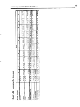 u
Cuadro #2 - Ingresos (En dolares)

Fuentes de Ingreso
AÑOS
1 2 3 4 5 6 7 B
Prestamo 26,094.91
Ventas 109,435.08 136,097.45 155,151.09 176,872.24 201,634.36 229,863.17 262,044.01 298,73
Aporte 11,428.57
Otros 14,792.20 38,186.76 77,446.04 124,196.92 185,481.48 253,904.26 346,77
INGRESOS BRUTOS 146,958.56 150,889.65 193,337.85 254,318.29 325,831.28 415,344.65 515,948.27 645,50
(-) Egresos 115,987.52 101,596.89 115,891.81 130,121.37 140,349.80 161,440.39 169,174.02 193,64
(-) Pago Prestamo 16,178.84 11,105.99
TOTAL INGRESOS 14,792.20 38,186.76 77,446.04 124,196.92 185,481.48 253,904.26 346,774.25 451,86
 