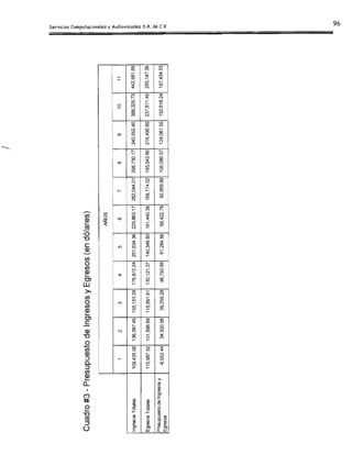 (
./

Cuadro #3 - Presupuesto de Ingresos y Egresos (en dólares)

AÑos
1 2 3 4 5 6 7 8
Ingresos Totales 109,435.08 136,097.45 155,151.09 176,672.24 201,634.36 229,663.17 262,044.01 296,730.17
EgresosTotales 115,987.52 101,596.69 115,691.81 130,121.37 140,349.80 161,440.39 169,174.02 193,643.60
Presupuesto de Ingresos y
Egresos
-6,552.44 34,500.56 39,259.28 46,750.68 61,284.56 68,422.76 92,869.99 105,086.57
 