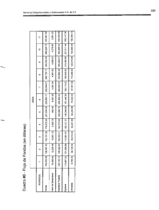 ¡ !
Cuadro #6 - Flujo de Fondos (en dólares)

ArlJOS
INGRESOS 1 2 3 4 5 6 7 8
Ventas 109,435.08 136,097.45 155,151.09 176,872.24 201,634.36 229,863.17 262,044.01 298,730.17 34
Valorde Salvamento 16,300.64 12,225.48 10,051.12 5,500.76 950.40 6,597.26 4,591.54 4,961.83
Ingresos Totales 125,735.72 148,322.93 165,202.21 182,373.00 202,584.76 236,460.42 266,635.55 303,692.00 34
Egresos 115,987.52 101,596.89 115,891.81 13:),121 .37 140,349.80 161 ,440.39 169,174.02 193,643.60 21
Utilidades 9,748.20 46,726.04 49,310.40 52,251.63 62,234.96 75,020.03 97,461.53 110,048.40 12
 