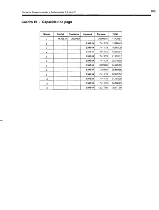 Cuadro #8 - Capacidad de pago
Meses Capital Prestamos Ingresos Egresos Total
1 11,428.57 26,094.91 26,094.91 11,428.57
2 9,948.64 7,411.78 13,965.43
3 9,948.64 7,411.78 16,502.30
4 9,948.64 7,754.64 18,696.31
5 9,948.64 7,411.78 21,233.17
6 9,948.64 7,411.78 23,770.03
7 9,948.64 9,223.03 24,495.65
8 9,948.64 7,754.64 26,689.66
9 9,948.64 7,411.78 29,226.52
10 9,948.64 7,411.78 31,763.38
11 9,948.64 7,411.78 34,300.25
12 9,948.64 13,277.85 30,971.04
 