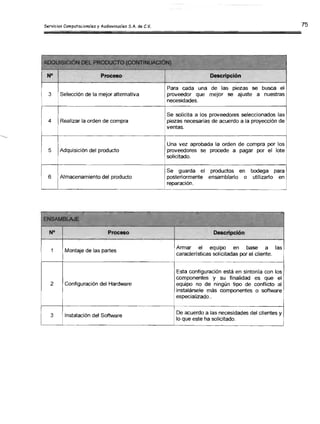 Servicios Computacionales y Audiovisuales S.A. de C.V.
~
3
4
Proc~o
Selección de la mejor alternativa
Realizar la orden de compra
Descripción
Para cada una de las- piezas se busca el
proveedor que mejor se ajuste a nuestras
necesidades.
Se solicita a los proveedores seleccionados las
piezas necesarias de acuerdo a la proyección de
ventas.
5
6
Adquisición del producto
Almacenamiento del producto
Una vez aprobada la orden de compra por los
proveedores se procede a pagar por el lote
solicitado.
Se guarda el productos en bodega para
posteriormente ensamblarlo o utilizarto en
reparación.
-
N°
1
Proceso
Montaje de las partes
2 Configuración del Hardware
3 Instalación del Software
Descripción
Armar el equipo en base a las
caracteristicas solicitadas por el cliente.
Esta configuración está en sintonía con los
componentes y su finalidad es que el
equipo no de ningún tipo de conñicto al
instalársele más componentes o software
especialízado..
De acuerdo a las necesidades del clientes y
lo que este ha so1icitado.
 