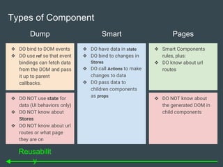 Dump
❖ DO bind to DOM events
❖ DO use ref so that event
bindings can fetch data
from the DOM and pass
it up to parent
callbacks.
❖ DO have data in state
❖ DO bind to changes in
Stores
❖ DO call Actions to make
changes to data
❖ DO pass data to
children components
as props
❖ Smart Components
rules, plus:
❖ DO know about url
routes
Smart Pages
Types of Component
❖ DO NOT use state for
data (UI behaviors only)
❖ DO NOT know about
Stores
❖ DO NOT know about url
routes or what page
they are on
❖ DO NOT know about
the generated DOM in
child components
Reusabilit
y
 